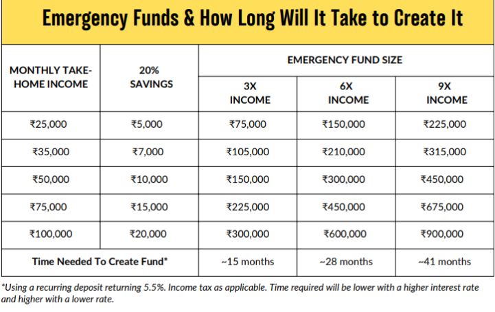 Emergency funds