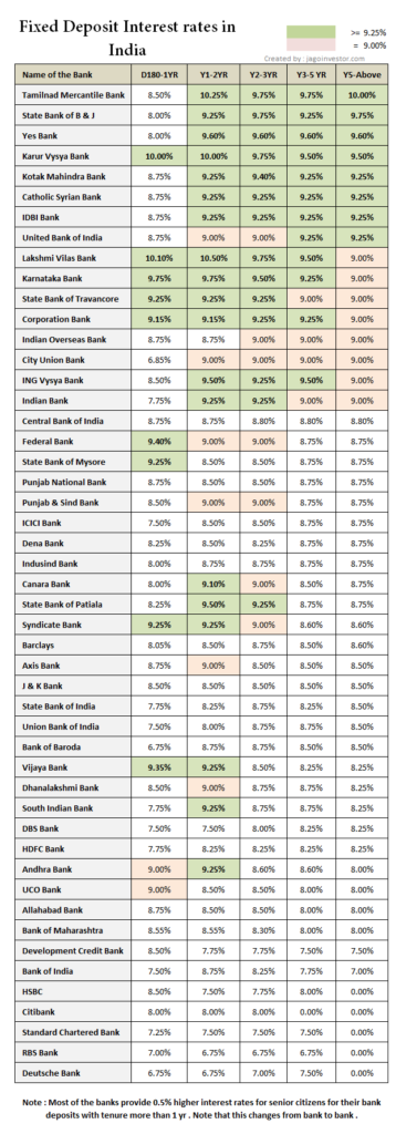 fixed deposit interest rates india